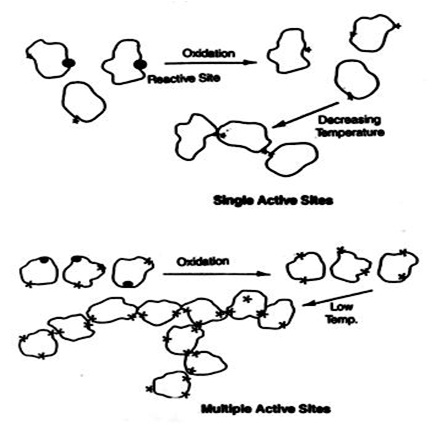 Aging Of Bitumen