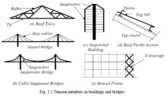 Block Shear Failure