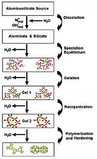 Geopolymeric Building Material