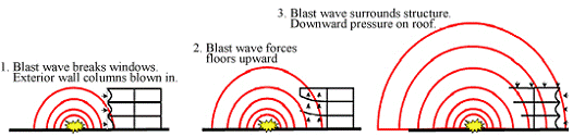 Blast Resistant Building