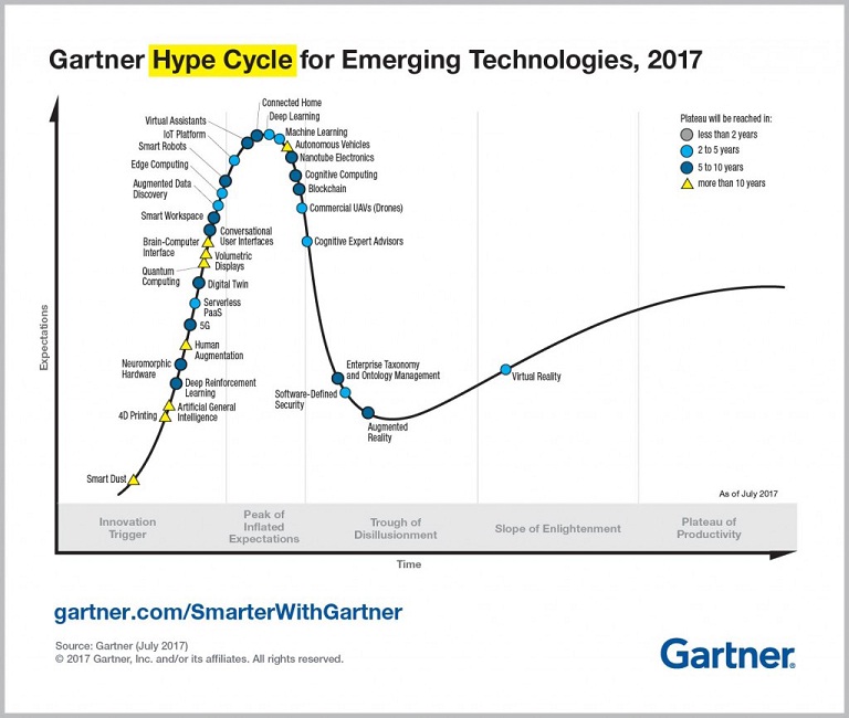 Gartner Hype Cycle for Emerging Technologies 2017 showing position of Blockchain
