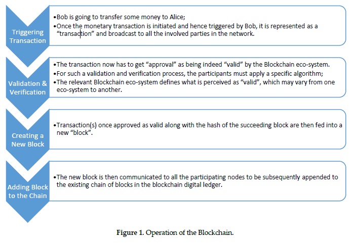 Diagram showing how a Blockchain transaction is created, validated and appended to the chain