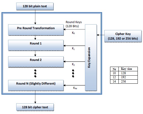 General design of AES Encryption