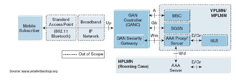 GAN functional architecture