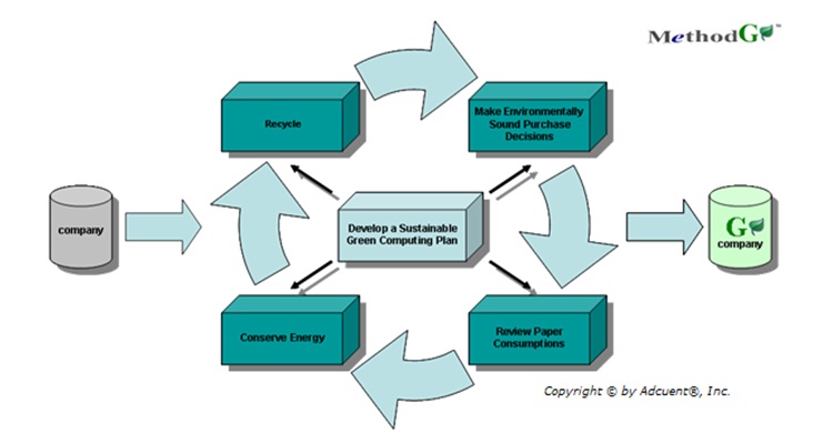 Green Computing