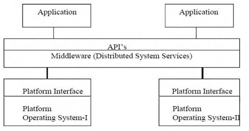 Middleware