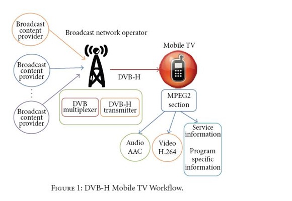 Mobile TV