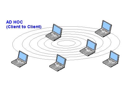 Mobile Ad-Hoc Networks