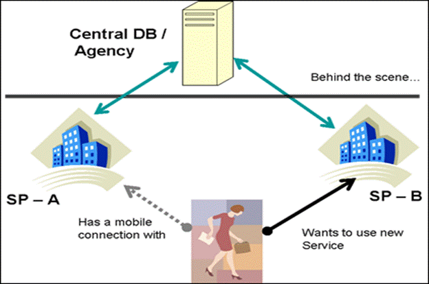 Mobile Number Portability