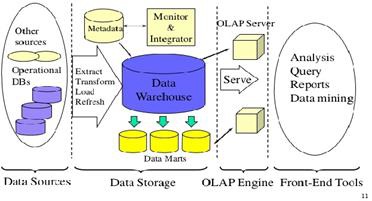 OLAP