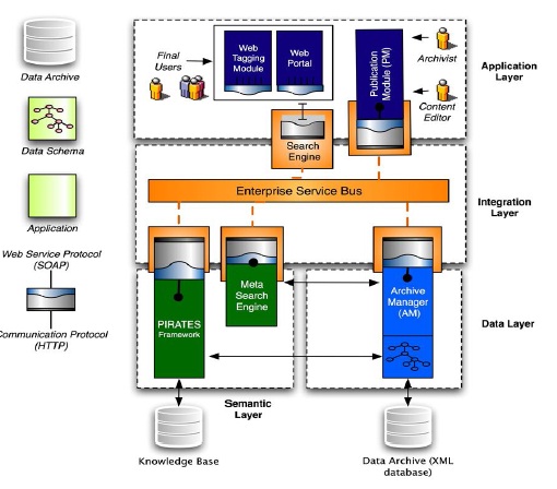 Semantic Digital Library