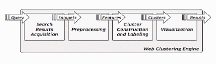 Architecture of Web Clustering Engines
