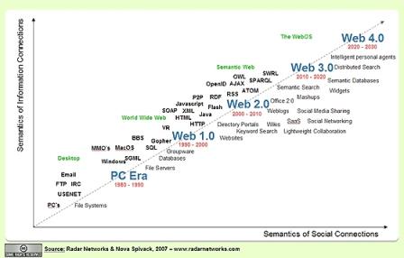 Web 2.0