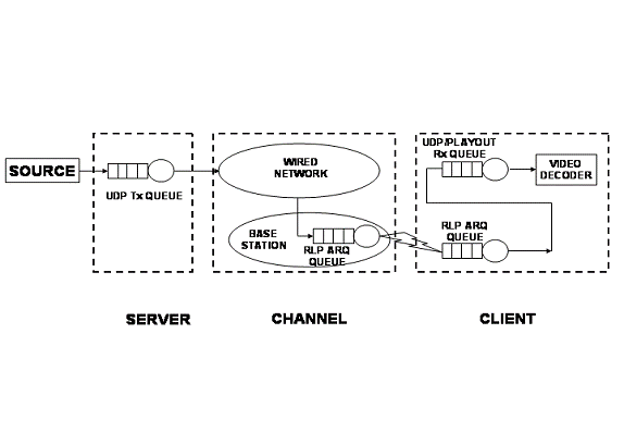 Wireless Video Service