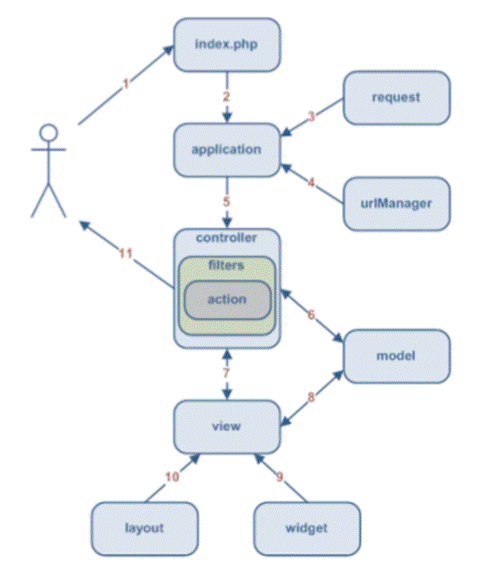 Yii Framework