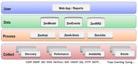 Zenoss Core
