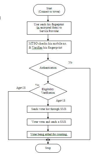 M-Voting Process Chart