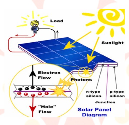 Solar Cell Phone Charger Unit