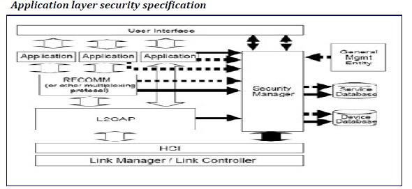 Bluetooth Network Security