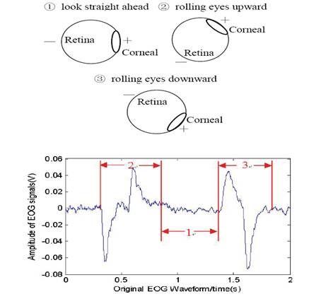 Electrooculography