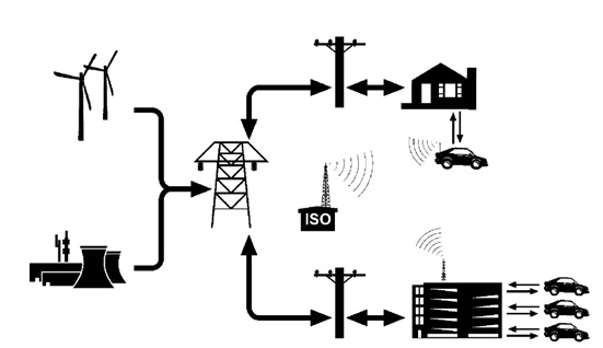 Vehicle-to-Grid V2G