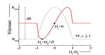 Ideal characteristics of an AMR sensor with (red line) and without (dotted line) barber poles