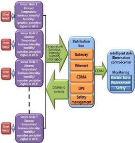 Road Light Gateway diagram