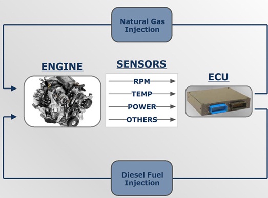 Digital Engine Control Unit