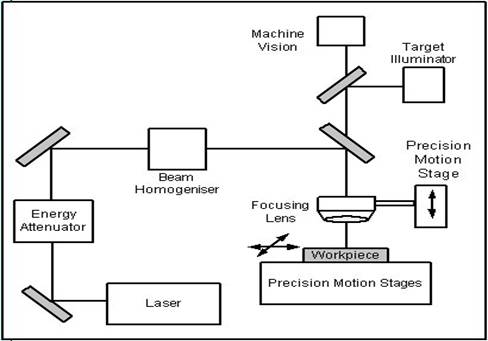 Micromachining