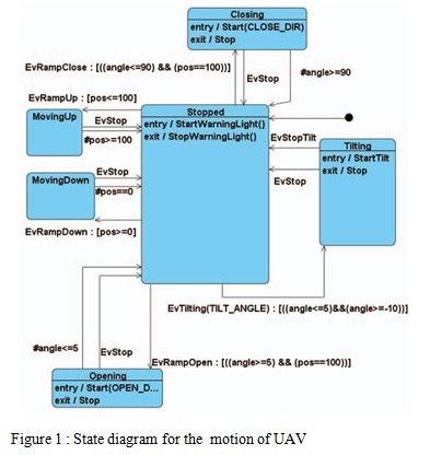 State diagram for the motion of UAV
