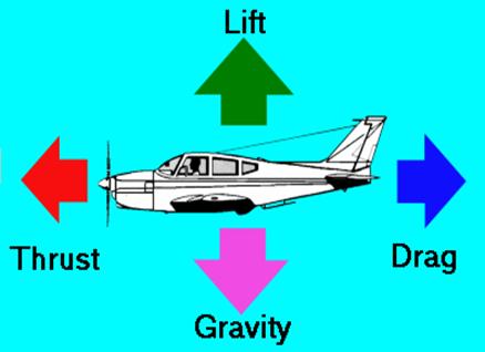 Forces acting on Airplane