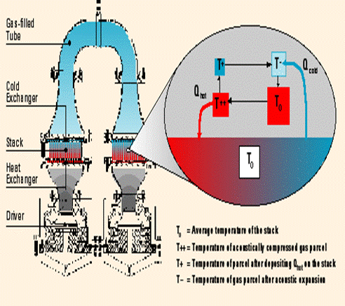 Thermo Acoustic Refrigeration