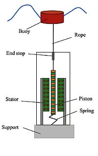Wave Energy Converter